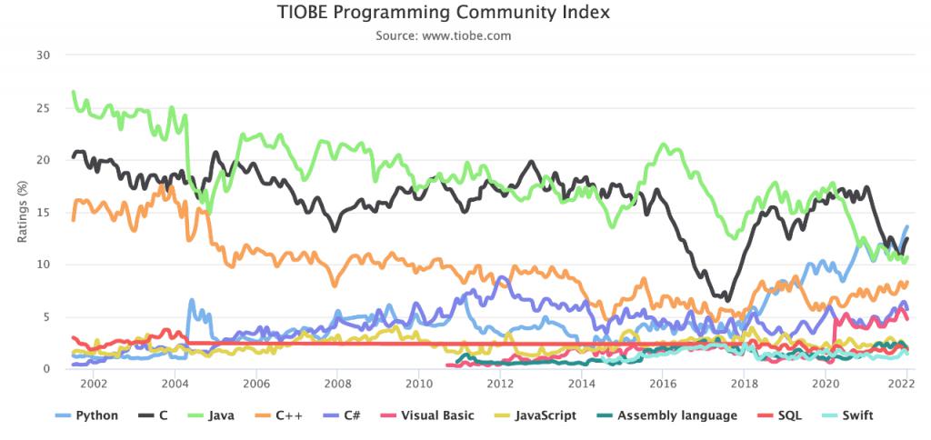 Python 再获年度编程语言，微软或成最大赢家 