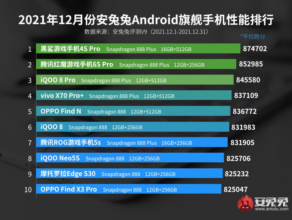  最新中高端安卓手机性能 TOP10 荣耀 60Pro 中端第二 
