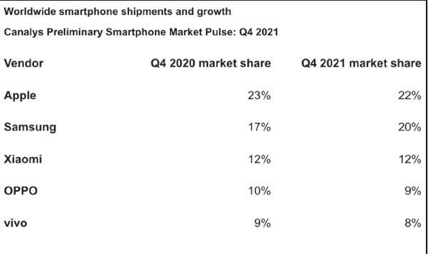 2021 年手机销量排行：小米真要 3 年干翻苹果 