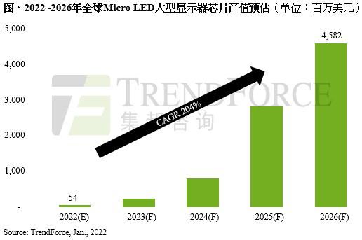  年复合增长 204% 产值破 45 亿美元 Micro LED 将于 2026 年爆发 