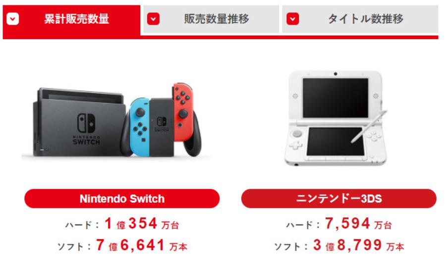 Switch 官宣销量破亿台 任天堂最畅销游戏主机 