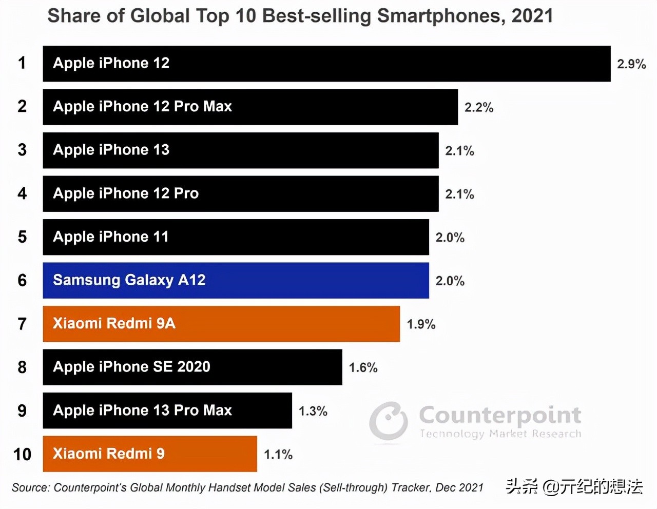 智能手机排行榜（最畅销智能手机榜更新：iPhone12第一，最大黑马是iPhone SE 2020）