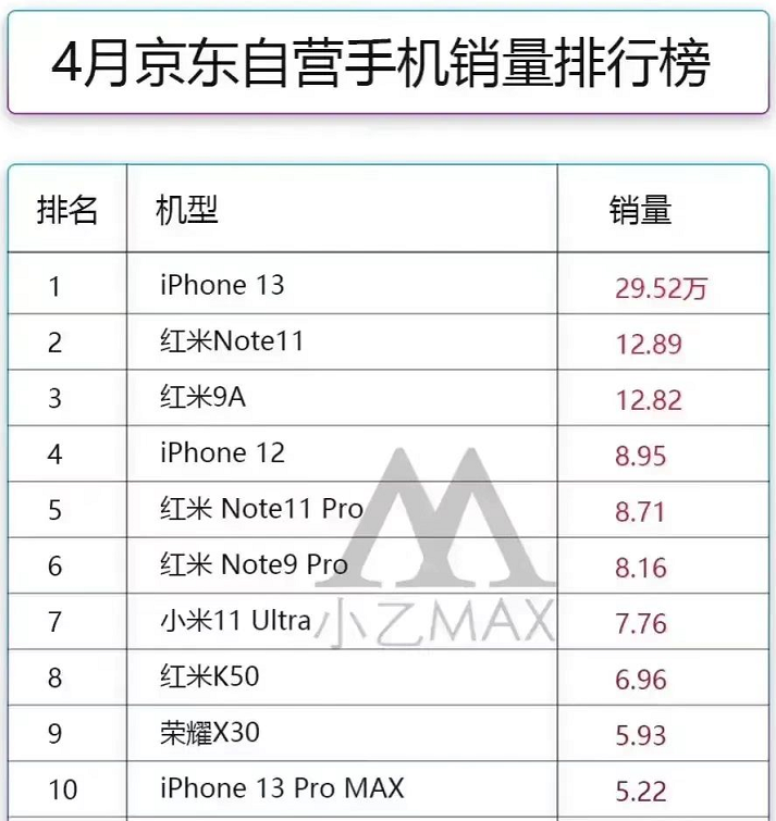 手机销量排行榜（iPhone13赢麻了！荣登最新手机销量第一名，小米11UItra表现抢眼）