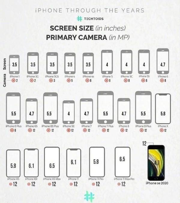 苹果6splus尺寸（一张图看懂iPhone屏幕变迁史 最大6.5英寸你爱了吗）