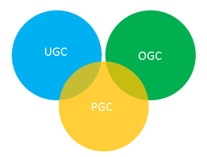 ppc是什么意思（什么是UGC、PGC、OGC、PPC）